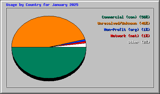 Usage by Country for January 2025