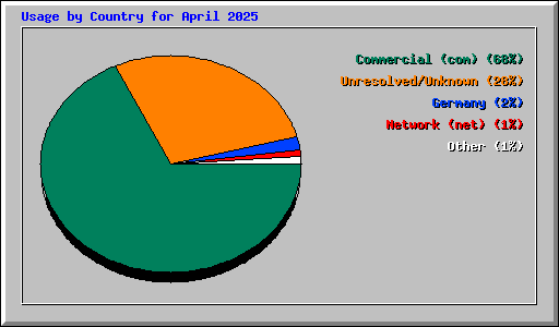 Usage by Country for April 2025