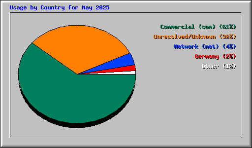 Usage by Country for May 2025