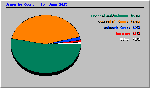 Usage by Country for June 2025