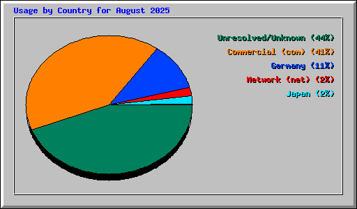 Usage by Country for August 2025