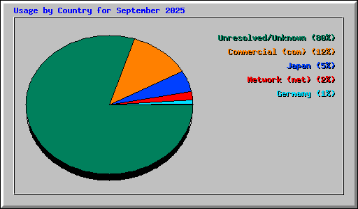 Usage by Country for September 2025