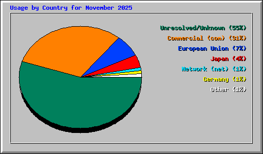 Usage by Country for November 2025