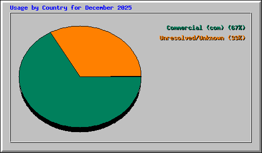 Usage by Country for December 2025