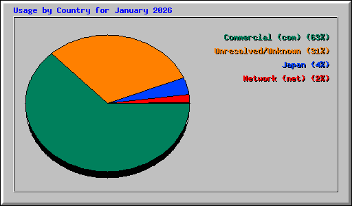 Usage by Country for January 2026