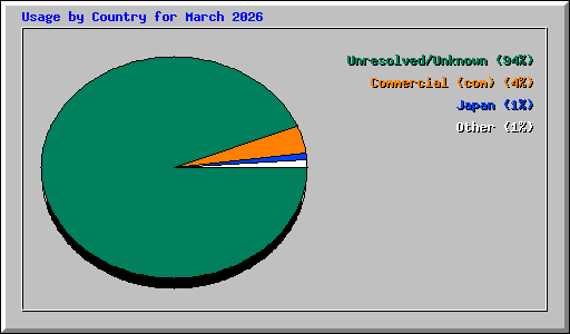 Usage by Country for March 2026