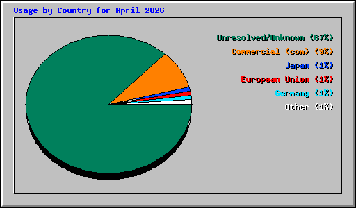 Usage by Country for April 2026