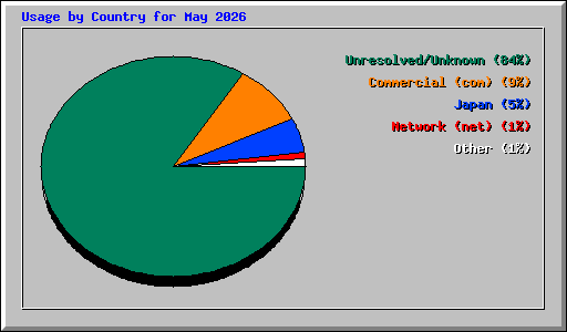 Usage by Country for May 2026