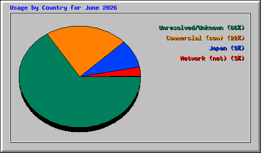 Usage by Country for June 2026