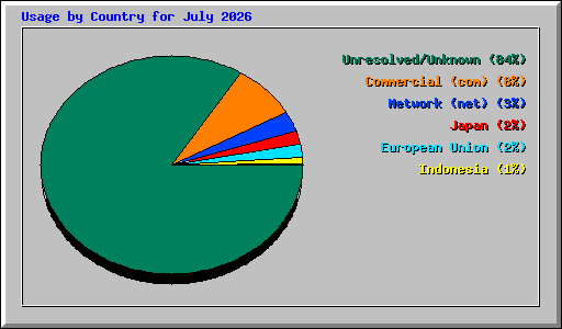 Usage by Country for July 2026
