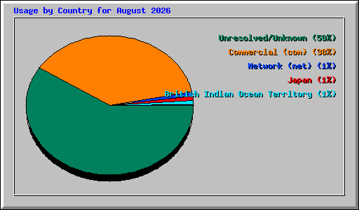 Usage by Country for August 2026