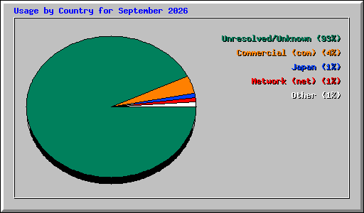 Usage by Country for September 2026