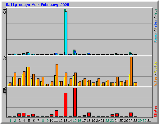 Daily usage for February 2025