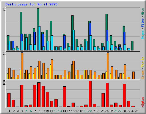 Daily usage for April 2025