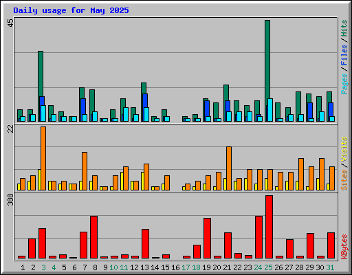 Daily usage for May 2025