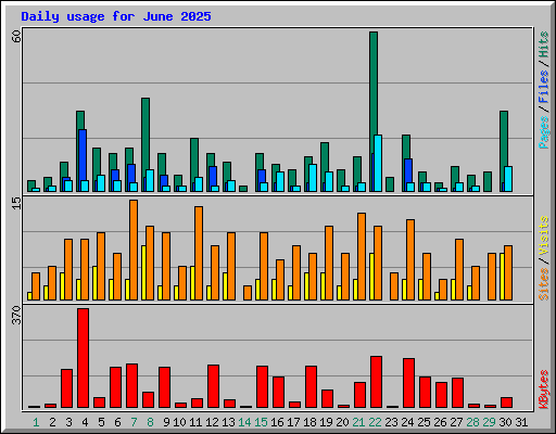 Daily usage for June 2025