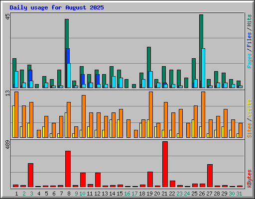 Daily usage for August 2025