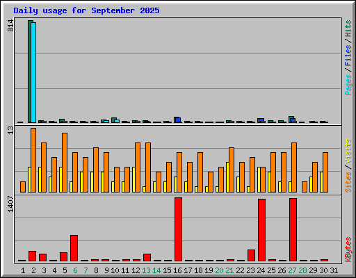 Daily usage for September 2025