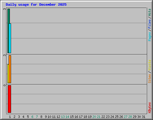 Daily usage for December 2025