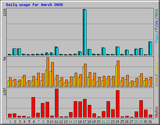 Daily usage for March 2026