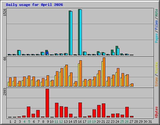 Daily usage for April 2026