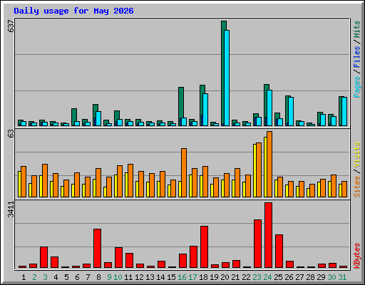 Daily usage for May 2026
