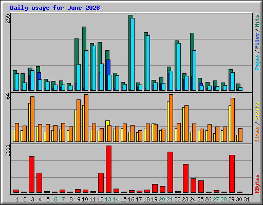 Daily usage for June 2026