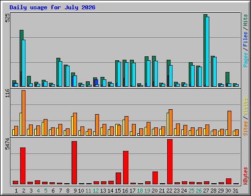 Daily usage for July 2026