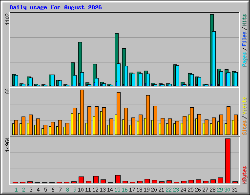 Daily usage for August 2026