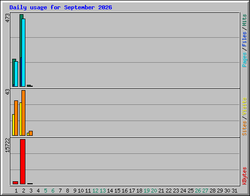 Daily usage for September 2026