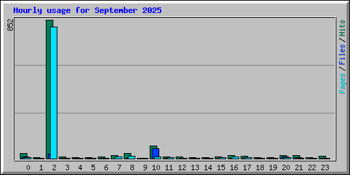 Hourly usage for September 2025