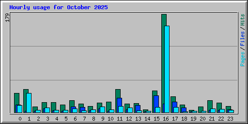 Hourly usage for October 2025