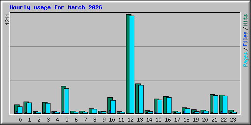 Hourly usage for March 2026