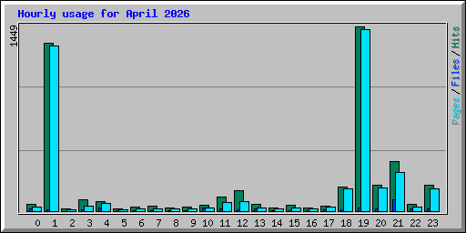 Hourly usage for April 2026