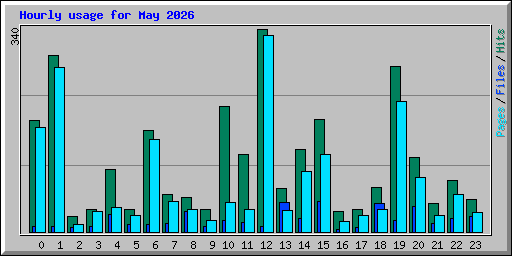 Hourly usage for May 2026