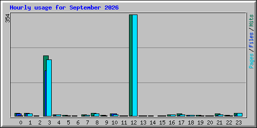 Hourly usage for September 2026