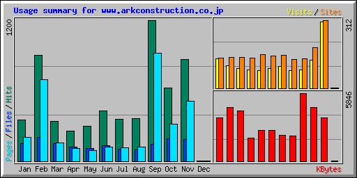 Usage summary for www.arkconstruction.co.jp